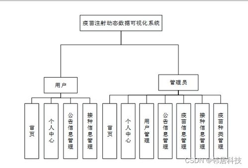 基于SSM框架的疫苗注射動態(tài)數(shù)據(jù)可視化系統(tǒng)設(shè)計(jì)與實(shí)現(xiàn)