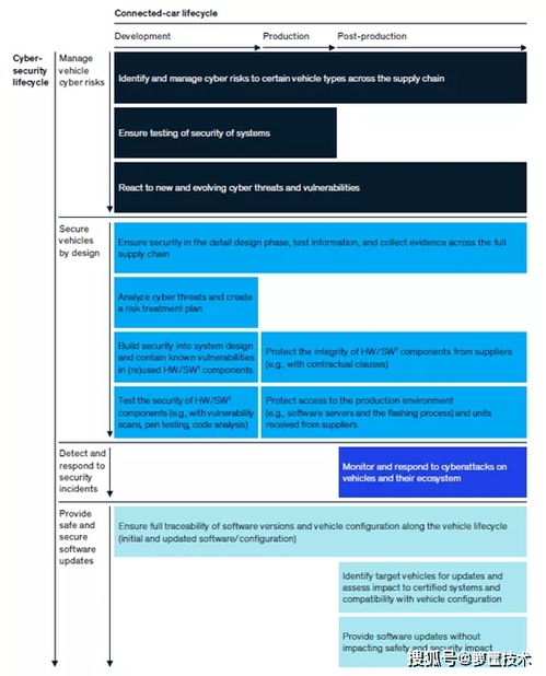 麥肯錫視角 應對汽車信息安全的挑戰——網絡與信息安全軟件開發策略