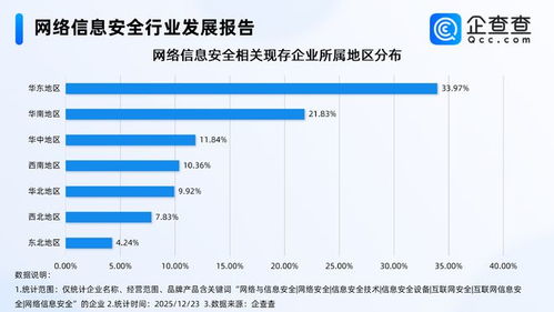 快手午夜驚魂背后 網(wǎng)絡(luò)信息安全企業(yè)激增，華東領(lǐng)跑軟件開發(fā)新賽道